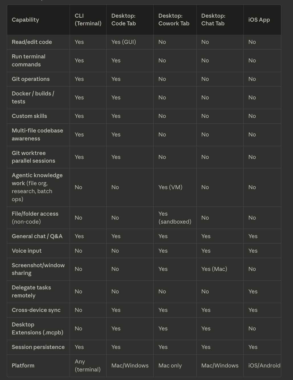 Feature comparison table across Claude CLI, Desktop Code Tab, Cowork Tab, Chat Tab, and iOS App