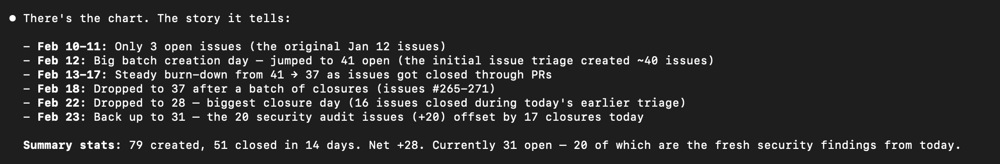 Terminal narrative explaining the issues chart — 79 created, 51 closed in 14 days, net +28 with 20 fresh security findings