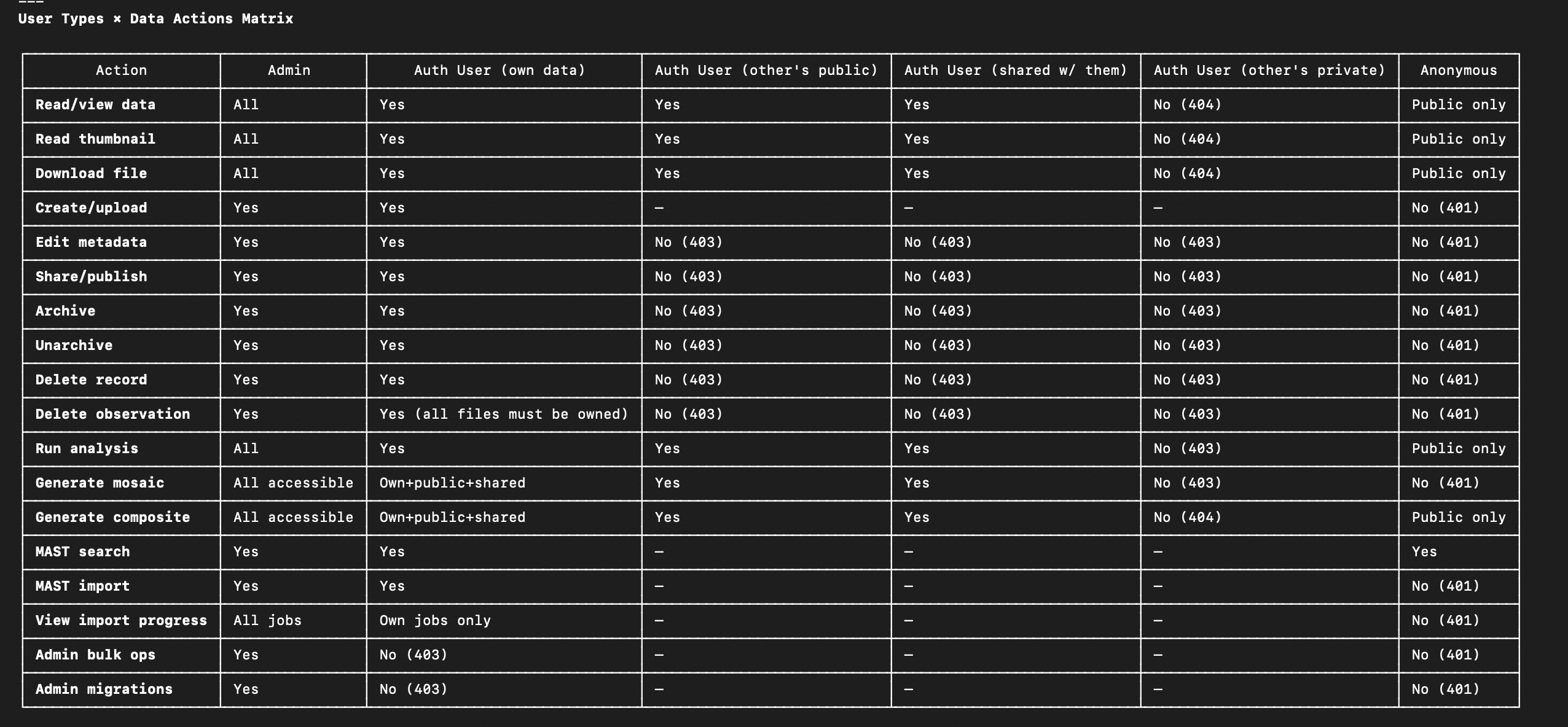 Endpoint authorization matrix showing permissions for each data action across user types (admin, owner, shared, other, anonymous)