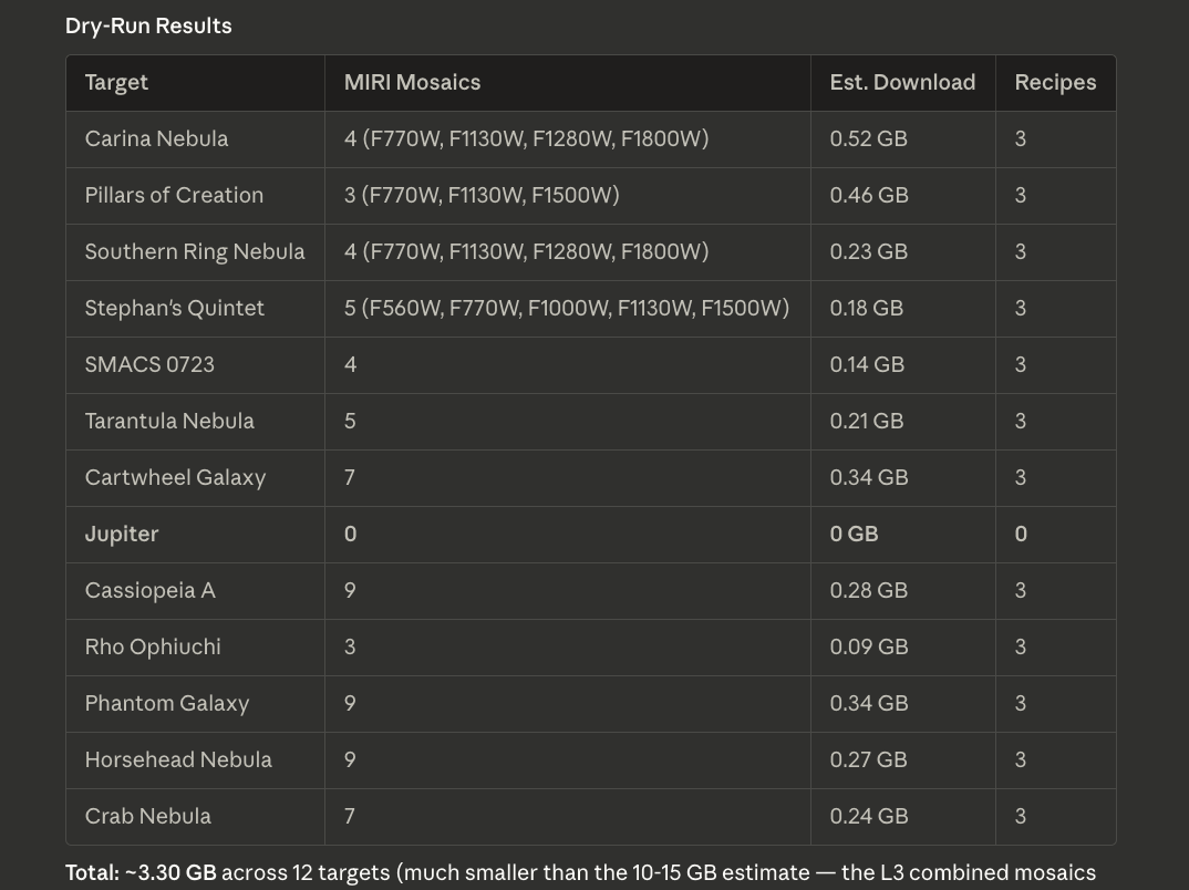Dry-run results table showing MIRI mosaic counts and estimated download sizes for 12 featured targets