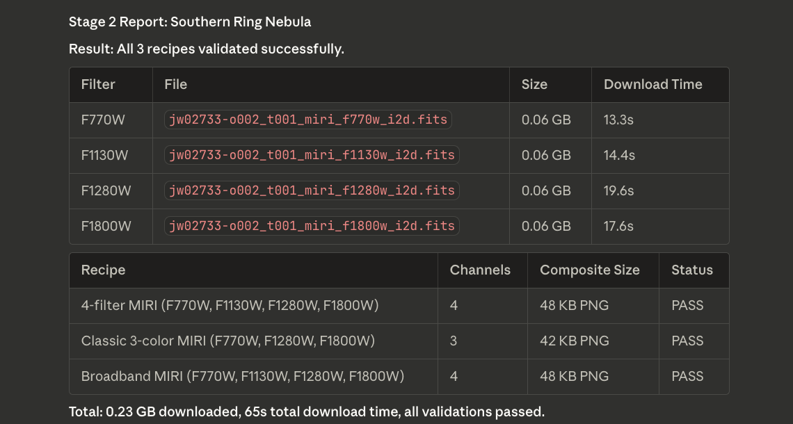 Southern Ring Nebula validation report showing 4 MIRI filters downloaded and 3 recipes passing